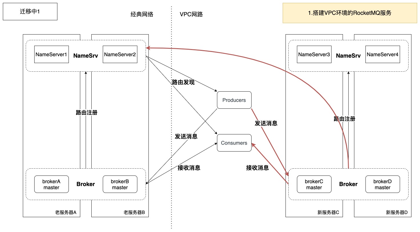 搭建新RocketMQ服务