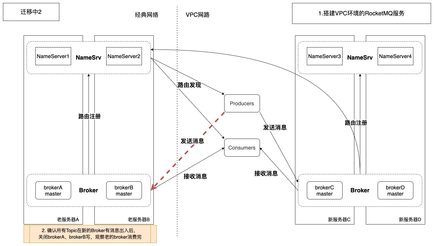 关闭老Broker写入权限