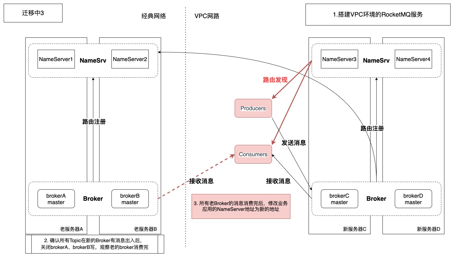 更换使用新的NameSrv地址