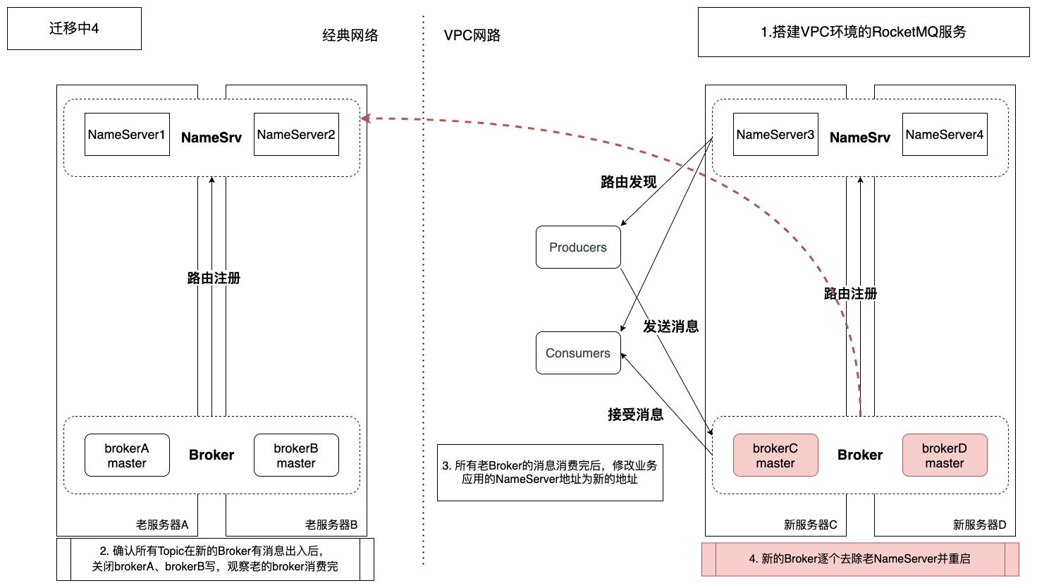 新Broker移除老NameSrv地址